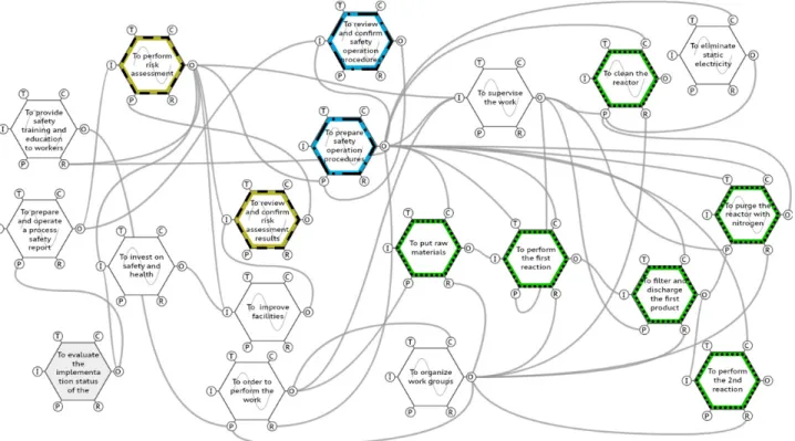 Fig. 4. A FRAM model related to plant operation.