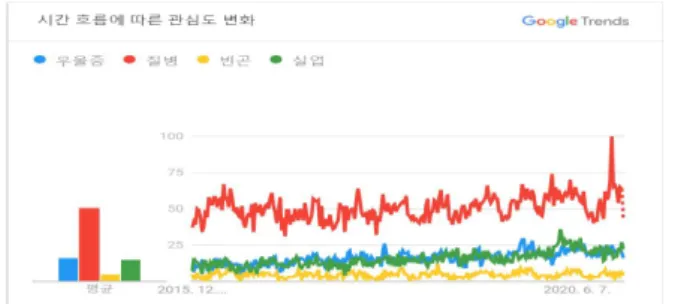 Fig.  1.  Changes  in  interest  over  time  in  Google  trends
