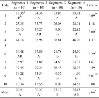 Table 15. The difference in the percentage of staring in Area 3(out of the              total time) - C group image