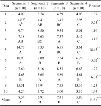 Table 2. The difference between the total gazing time and the average of             the B group image