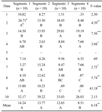Table 5. The difference in the percentage of staring in Area 1(out of the              total time) - A group image