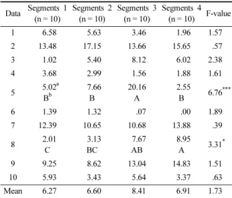 Table 8. The difference in the percentage of staring in Area 1(out of the              total time) - D group image