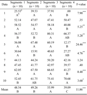 Table 12. The difference in the percentage of staring in Area 2(out of the              total time) - D group image