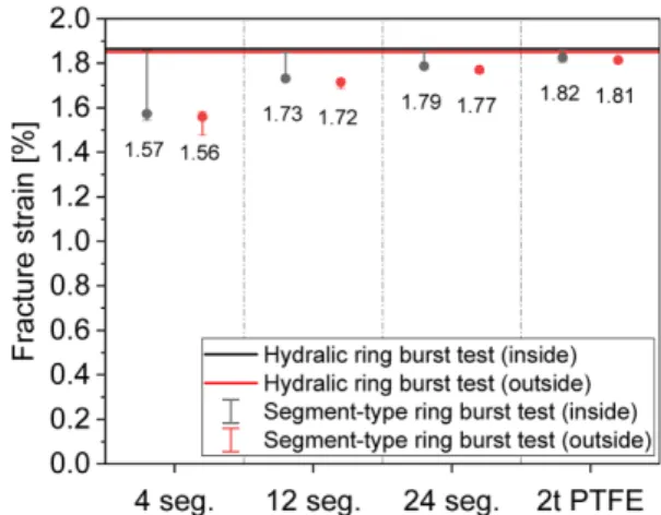 Fig. 6. Comparison of the fracture strain w.r.t. the element size 