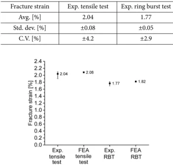 Fig. 8. Comparison of the fracture strain between tensile test and ring burst test result 