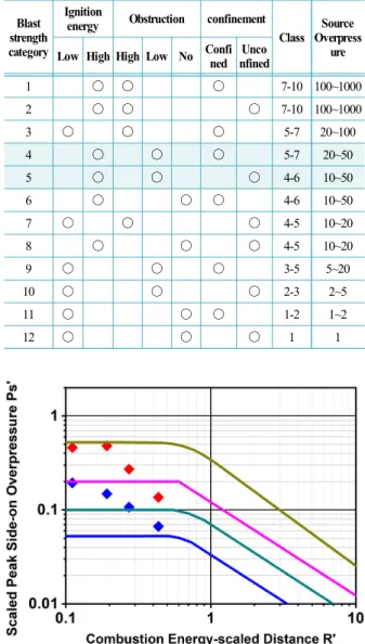 Fig. 10는 TNO MEM의 환산 거리별 환산 최대 과압 을 보여주며, Table 2는 점화에너지(Ignition energy), 밀 집정도 (Obstruction),  밀폐정도(Confinement)에  따른  폭 발 강도를 나타낸다