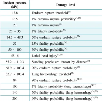 Table 4.  Effects on buildings and structures from blast waves 17) Incident Pressure