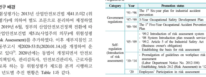 Table 1. Changes in Korea Occupational Safety and Health  Regulations