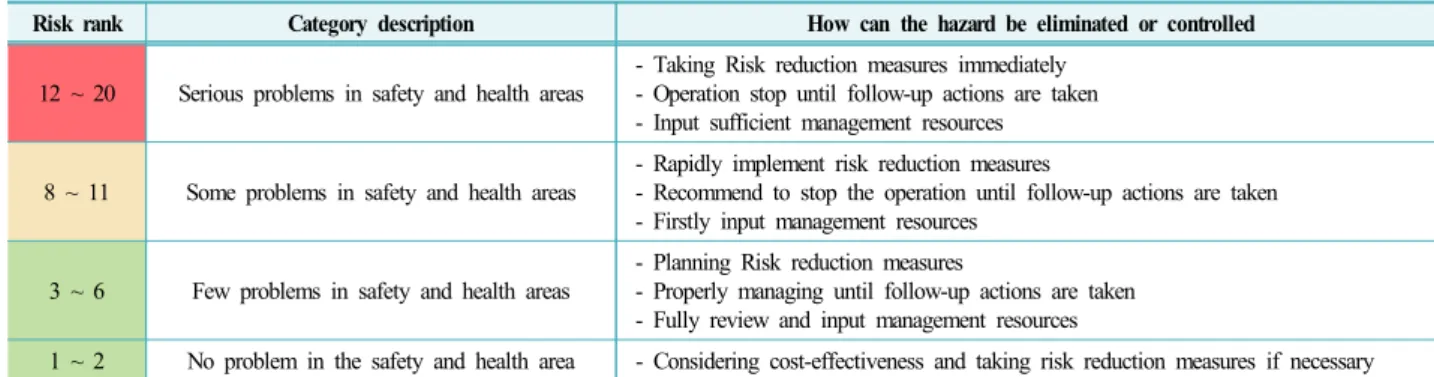 Fig.  1.  Risk  assessment  methodology  based  on  industrial  accident statistics.