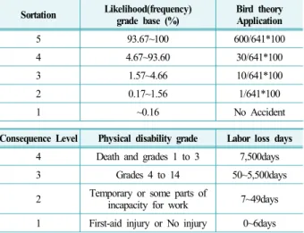 Table 15. Risk Rating Criteria Based on Industrial Accident  Statistics Sortation Likelihood(frequency)  grade base (%) Bird theory Application 5 93.67~100 600/641*100 4 4.67~93.60 30/641*100 3 1.57~4.66 10/641*100 2 0.17~1.56 1/641*100 1 ~0.16 No Accident