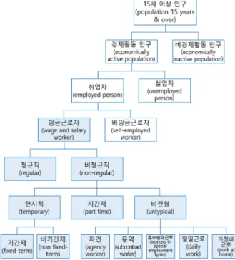 Fig. 1.  Classification related to workers.
