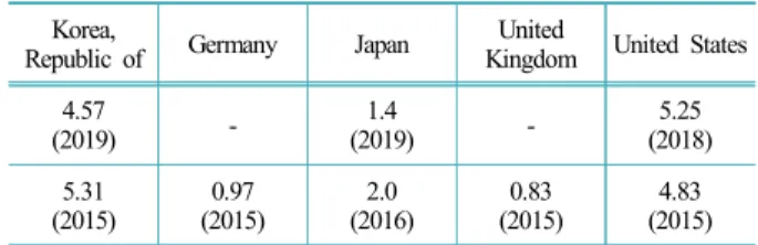 Table 2. Fatal occupational injuries per 100,000 workers –  Annual(’21.4.14. extracted, Migrant status: Total)