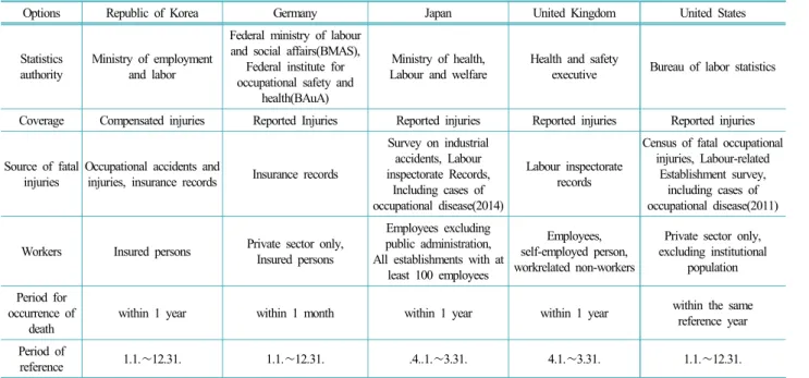 Table 3.  Overview of statistical indicators on occupational injuries per 100,000 workers