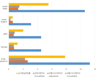 Fig. 2. Comparison with traffic accident indicators.