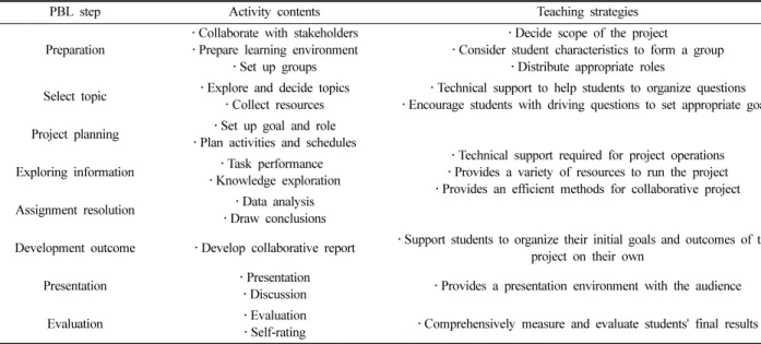 Table 1. Step-by-step activities and teaching strategies for PBL curriculum
