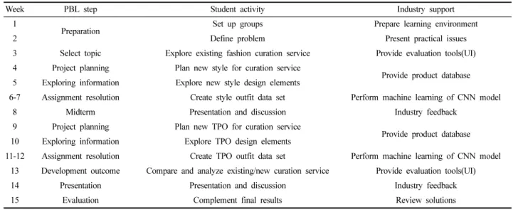 Table 2. Weekly curriculum for AI fashion curation applying PBL