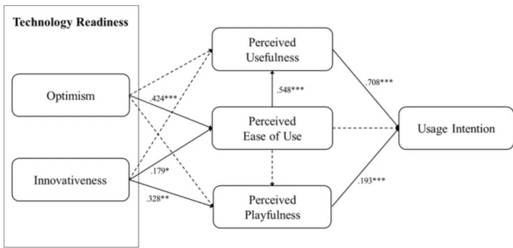 Fig. 4. The result of structure equation model for low fashion innovativeness consumers.
