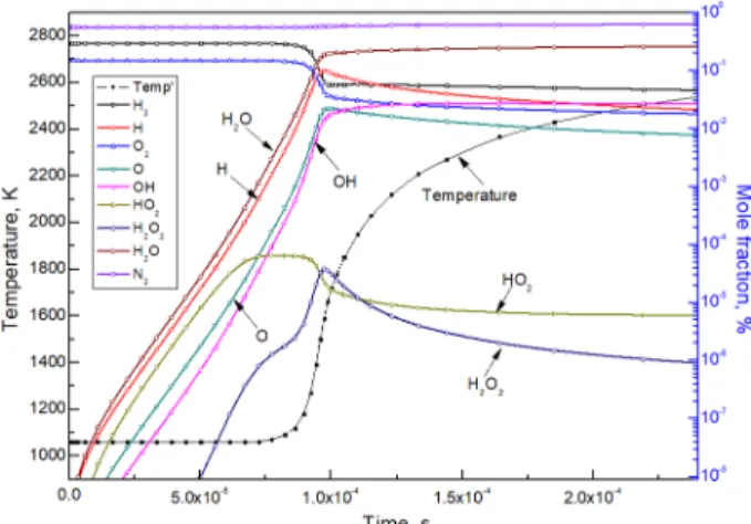 Fig. 3. Ignition characteristics at 860K at temperatures below  the inflection point in the hydrogen/air mixtures at φ=1.0.