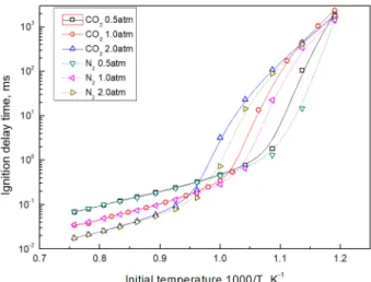 Fig. 4. Effect of ignition delay time on dilution of N 2  and CO 2
