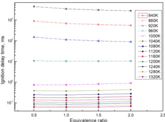 Fig. 7. Comparison of ignition delay time in hydrogen/air/ 