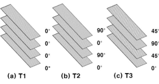 Table 2. The stacking laminate structure and number of CFRP  prepregs and thickness of the each types