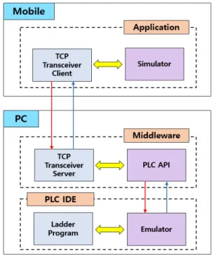 Fig.  2.  Connect  Process