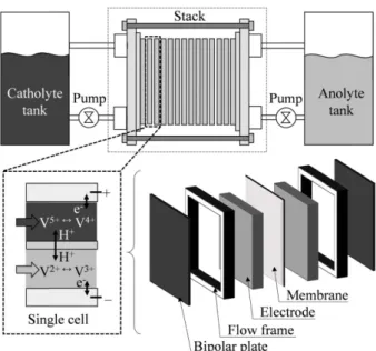 Fig. 1. Schematic drawings of VRFB stack 