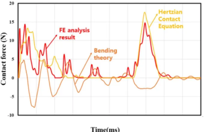 Fig. 6. Comparison of FE analysis result and theoretical result graph 