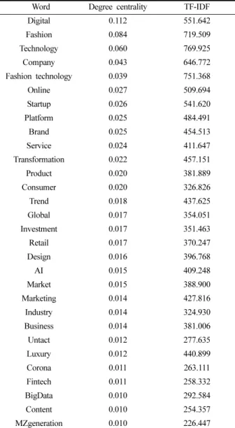 Table 4. the centrality analysis &amp; TF-IDF of 30 key words