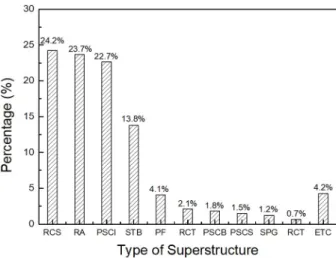 Fig. 1. Statistics on superstructure type of bridges.
