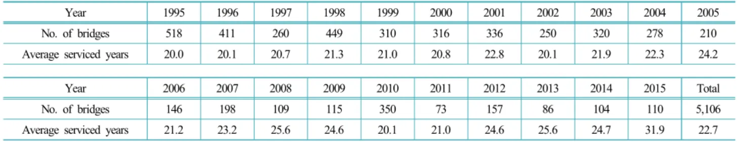 Table 1. Statistics on reconstructed or demolished RC slab bridges