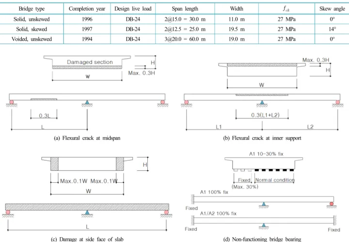 Table 3.  Outline of target bridges in this study