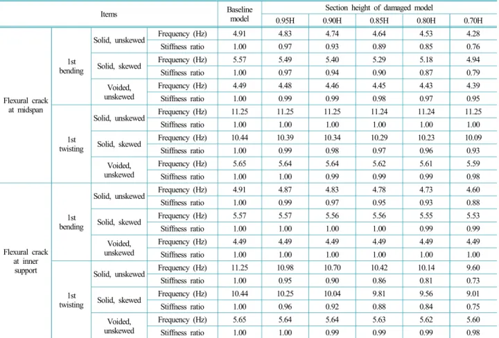 Table 4.  Variation of Natural frequency and stiffness ratio due to flexural crack at midspan and inner support