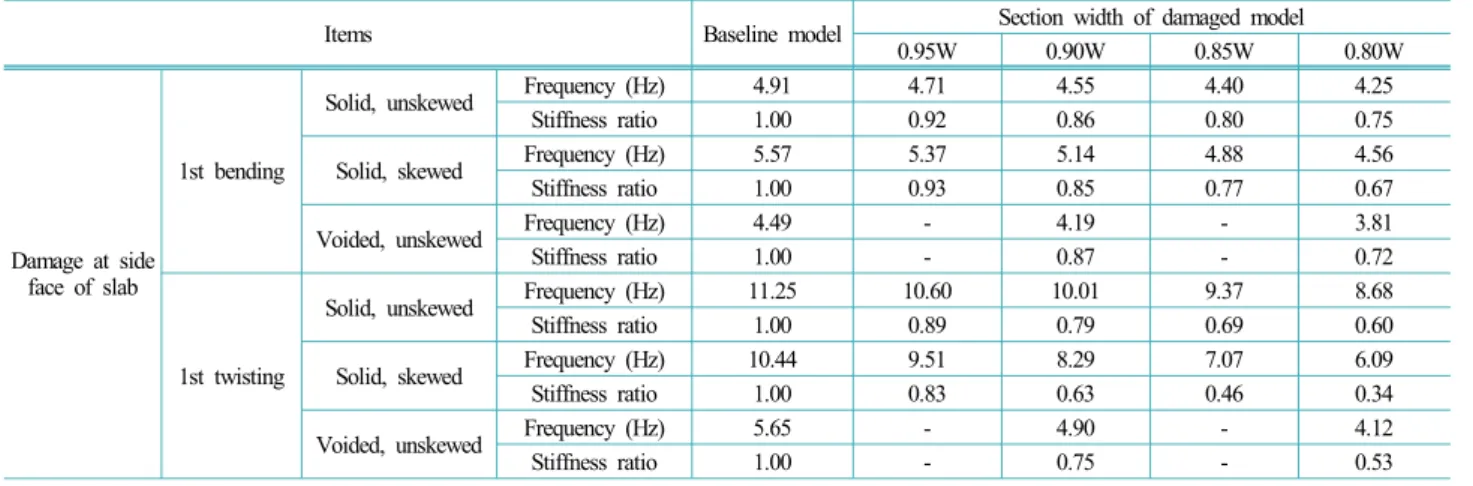 Table 6. Variation of Natural frequency and stiffness ratio due to non-functioning bridge bearing