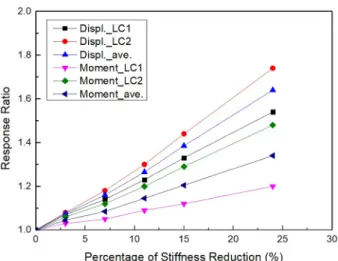 Fig. 4. Relationship between stiffness reduction and response  ratio due to flexural crack at midspan.
