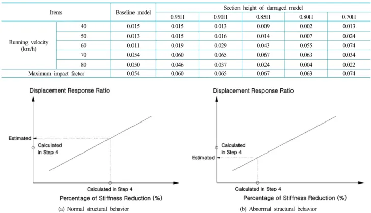 Fig. 6. Damage assessment concept of RC slab bridge using relationship between displacement response ratio and stiffness reduction.