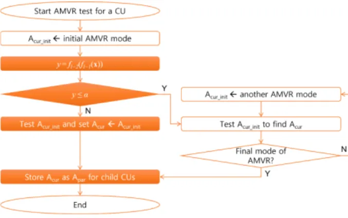 Fig.  1.  Fast  AMVR  decision  method  based  on  neural  network