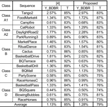 Table 1. Performance comparison with the proposed method and the  existing  method  [4]  in  comparison  with  VVC