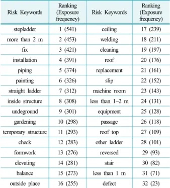Table 3. Extracted risk factor keywords Risk Keywords Ranking