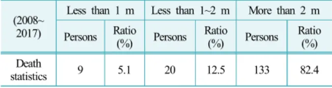 Table 5. Death statistics of portable ladder fall accident with  respect to accident heights
