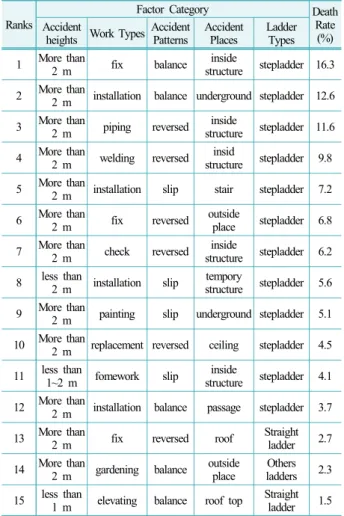 Fig. 5. Keyword network structure with respect to accident  heights.