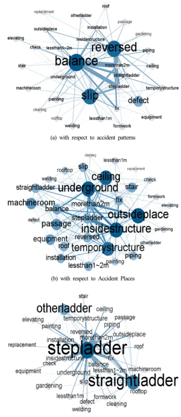 Fig. 6. Keyword network structure with respect to work types. 연관성이  매우 높다는 것을 의미한다.  실제로 본 연구 에서 수집한 재해조사보고서 162건 중에서 제일 높은  비중(16.3%)을  차지한  이동식 사다리  추락 사망  재해  유형은  (Table 7 참조)  상기의  유형이었으며,  이는  본  연구에서 제시한 위험 요인 연관 구조 모델링 방법이  정확성과 유효성이 매우 높다는 것을 입증한다