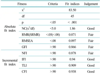 Table 2. Model CFA result