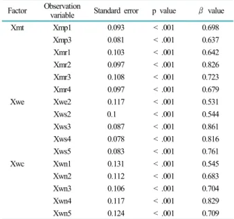 Table 6.  Y tool factor loading Factor Observation 
