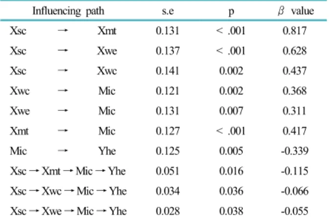 Table 9. Influencing factor analysis