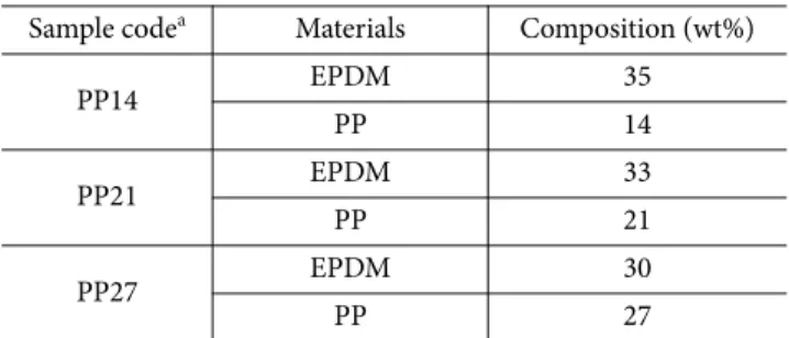 Table 2. ENB content of EPDM
