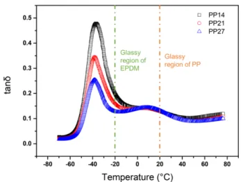Fig. 3. Temperature-dependent storage and loss modulus curves of the EPDM/PP TPV with three different ENB  con-tent