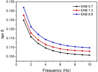 Fig. 3 에서 ENB 함량 증가에 따른 손실탄성률의 peak는 증가하는 경향을 나타내었다(ENB5.7 (259 MPa) 대비 ENB8.9 (323 MPa) 24.7%  증가)