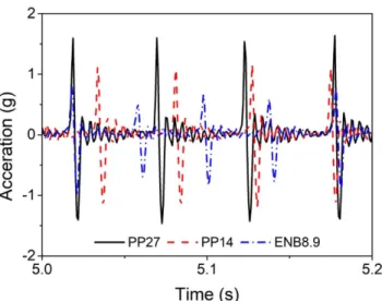 Fig. 7. Acceleration graphs of PP27, PP14 and ENB8.9 