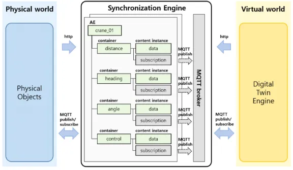 Fig.  4.  Overall  architecture  of  oneM2M  IoT  platform-based  synchronization  engine